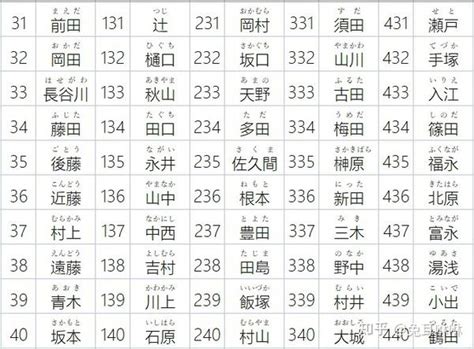 日本 人名|日本姓氏一覽（1000選）